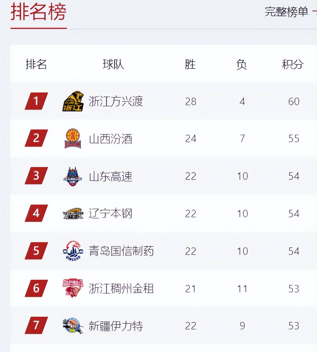 联赛积分榜更新,球队实力得以彰显 联赛积分榜更新,球队实力得以彰显