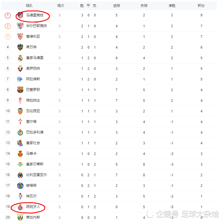 格拉纳达逆袭取胜,继续领跑积分榜的简单介绍 格拉纳达逆袭取胜,继续领跑积分榜的简单介绍