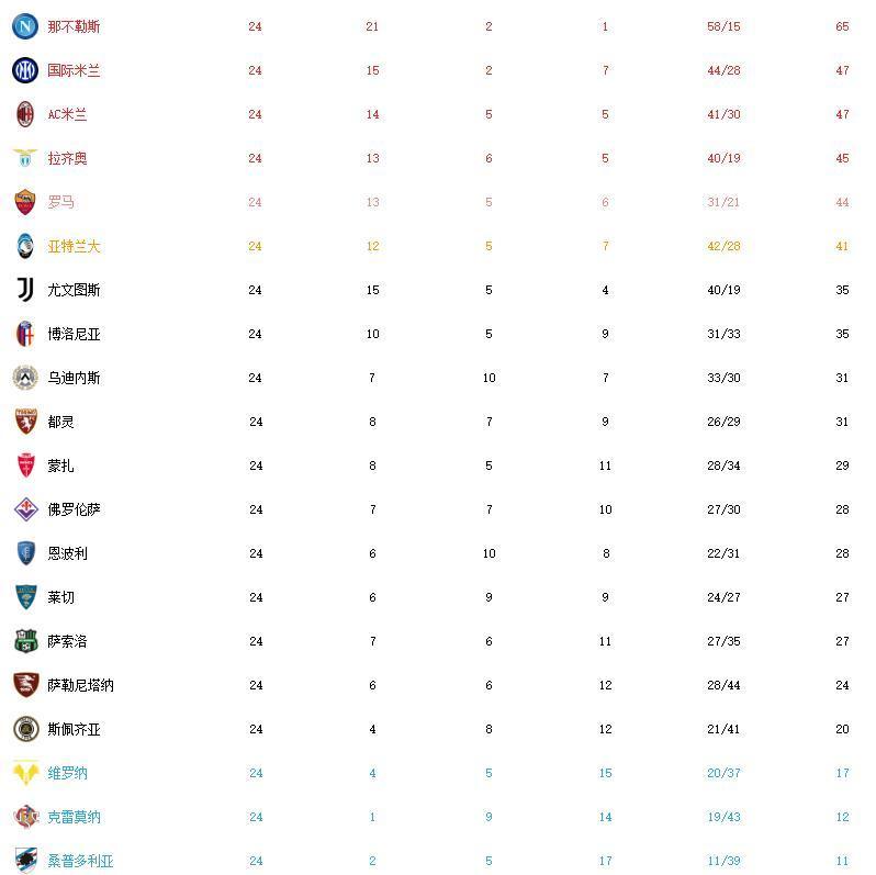 关于都灵主场惨遭逆转，积分榜下滑的信息