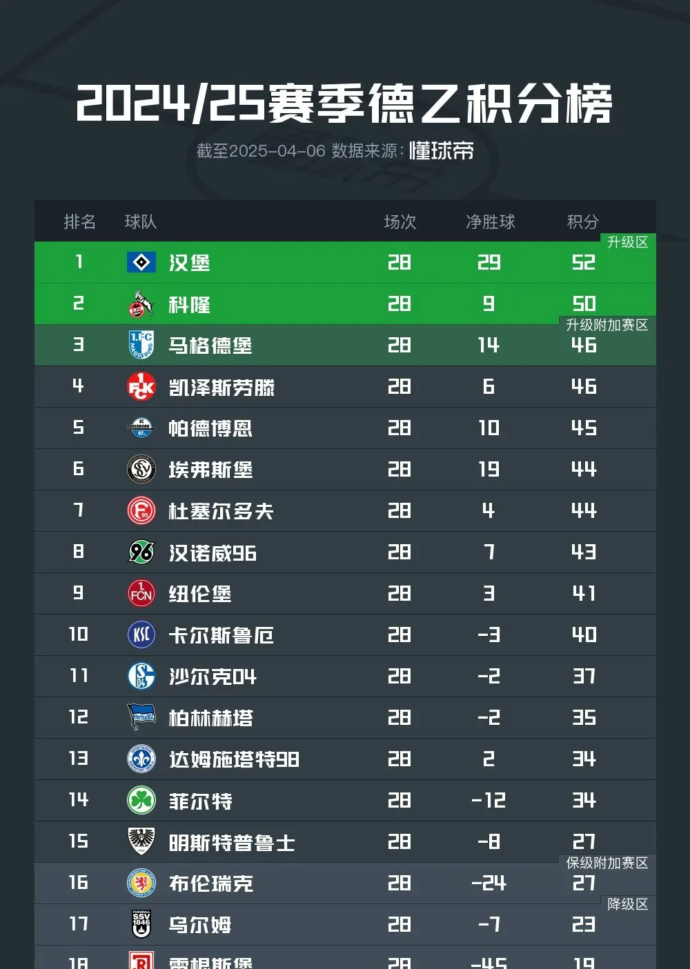 赫塔菲客场失利，目标积分榜前十渐行远