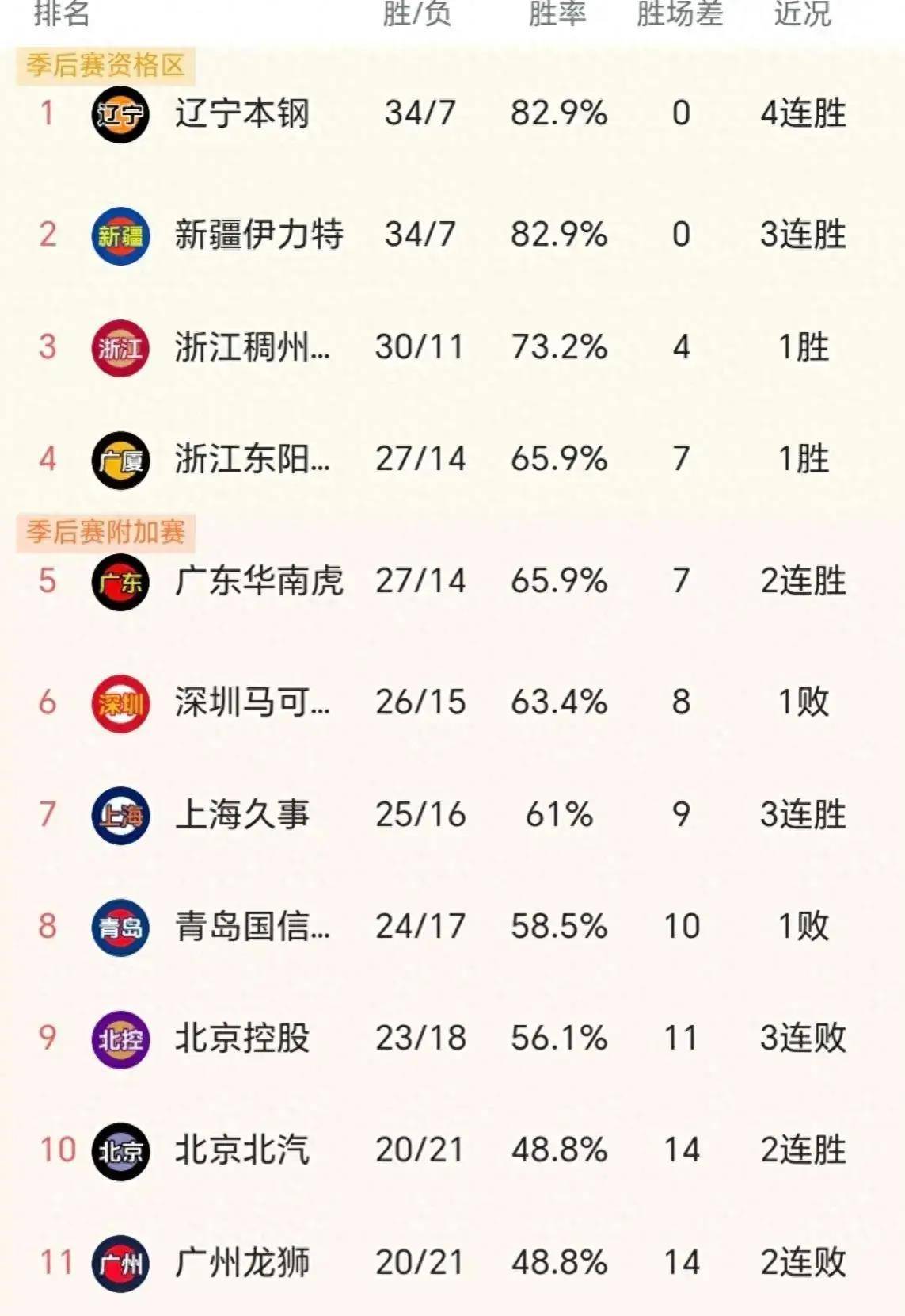 战平收官,球队继续领跑积分榜的简单介绍 战平收官,球队继续领跑积分榜的简单介绍