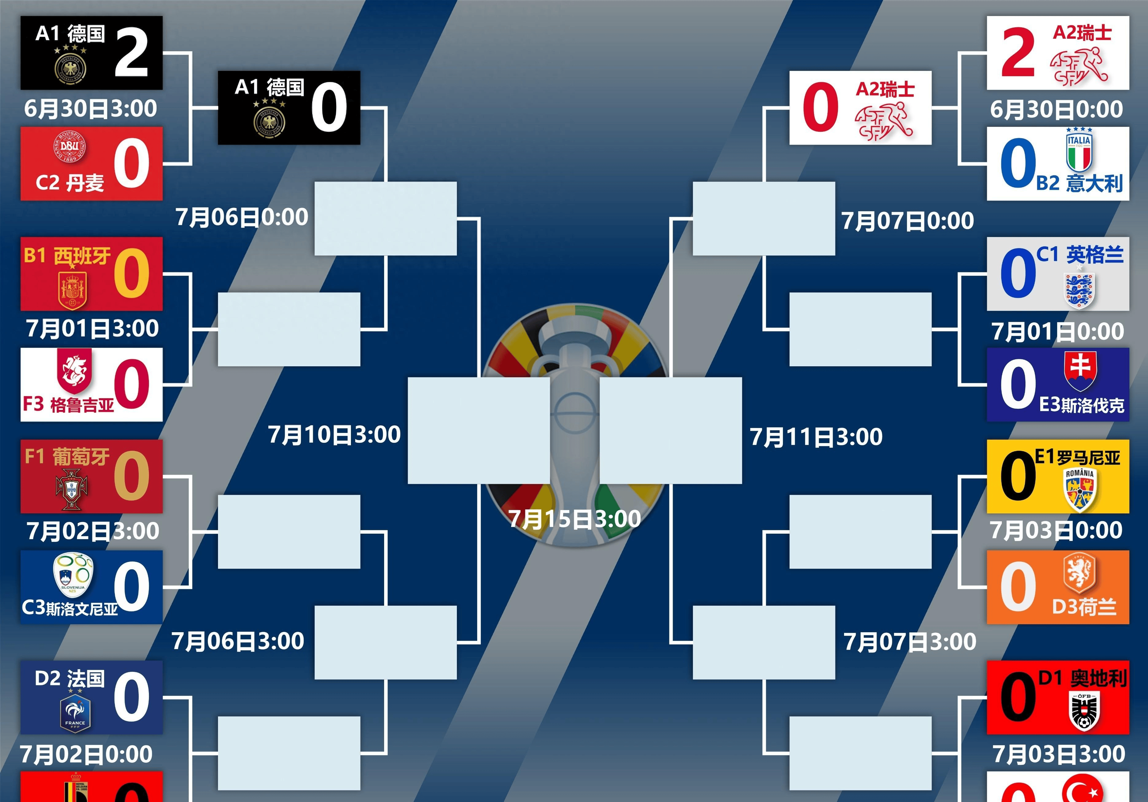 欧洲杯惊现大冷门!捷克3-0击败荷兰晋级八强 欧洲杯惊现大冷门!捷克3-0击败荷兰晋级八强